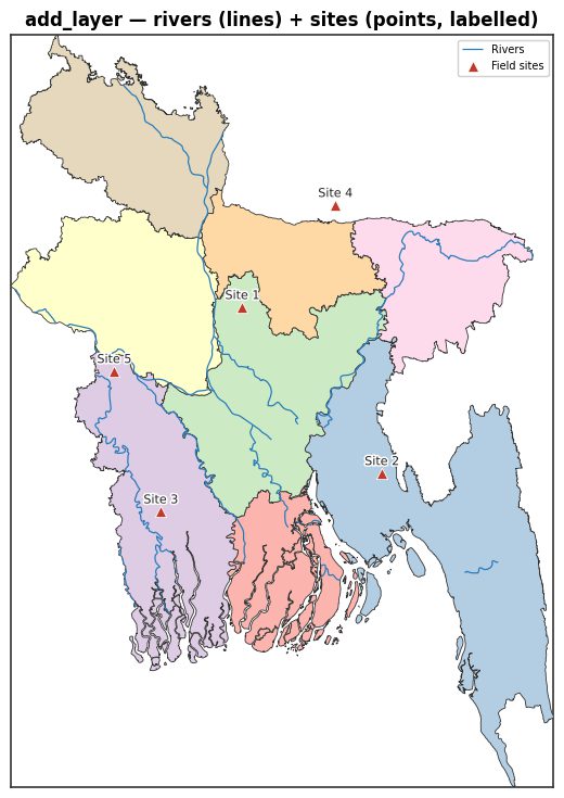 River network map with labelled field sites